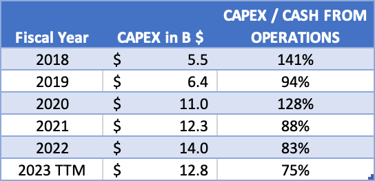 T-Mobile CAPEX - Analyst' own table. Data from Seeking Alpha.