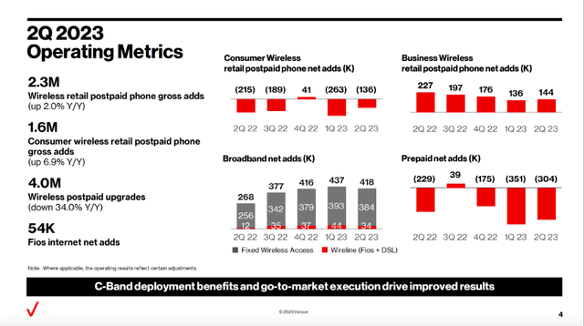 VZ 2Q23 Operating Metrics - Verizon's 2Q23 Investor Presentation