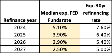 Expected refinancing rate - Analyst' own expectations