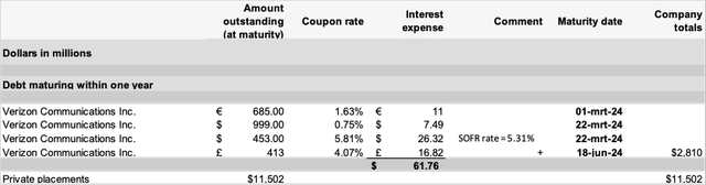 Verizon's short term debt maturities - Verizon's Investor Relations