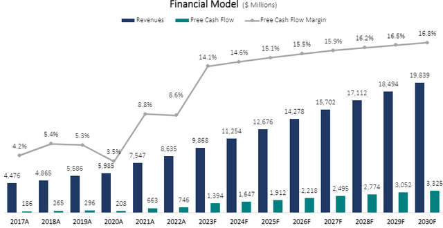 Chipotle financial model