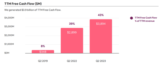 ABNB stock, Airbnb free cash flow