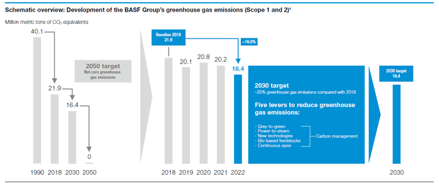 BASF Emission targets