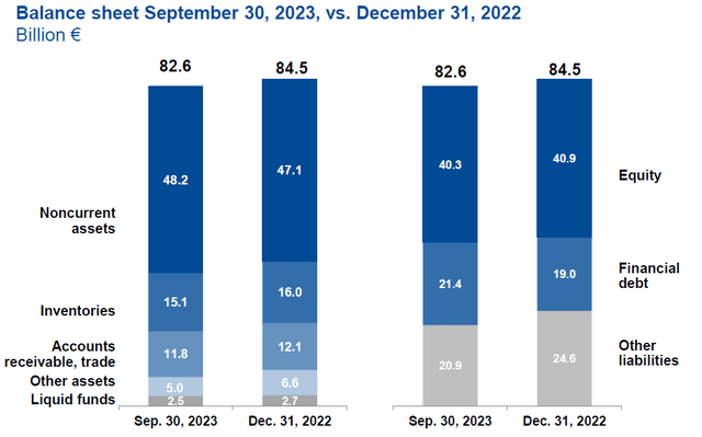 Figure 4 - Balance sheet per 3Q23, 3Q23 earnings call presentation