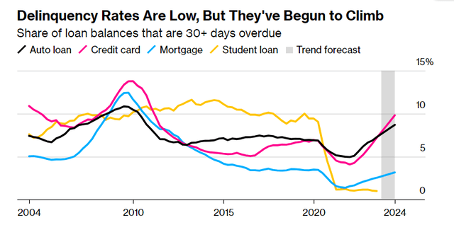 Rising debt delinquencies