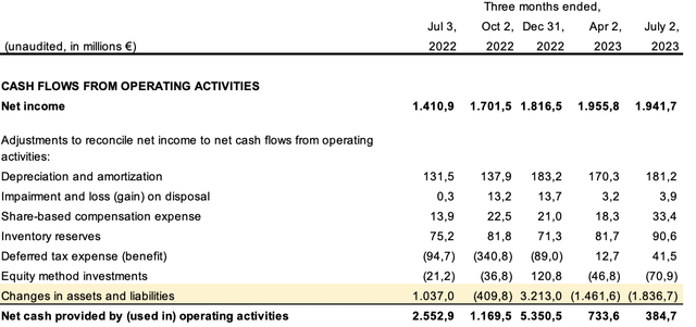 Cash Flow Statement