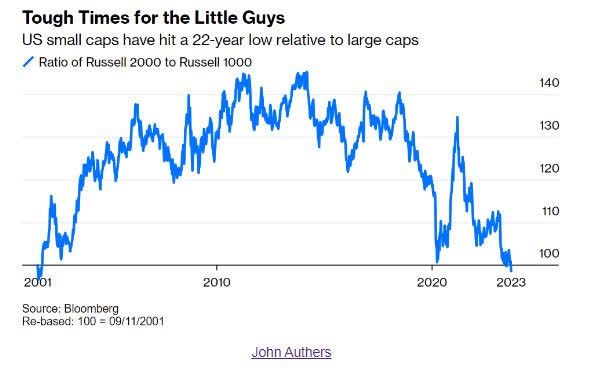 chart: tough times for small caps