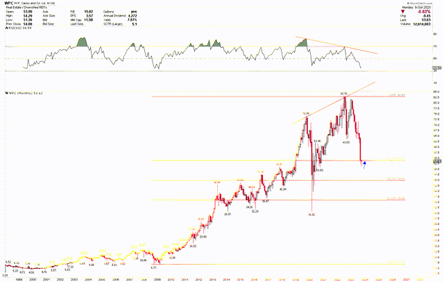 WPC Monthly Chart