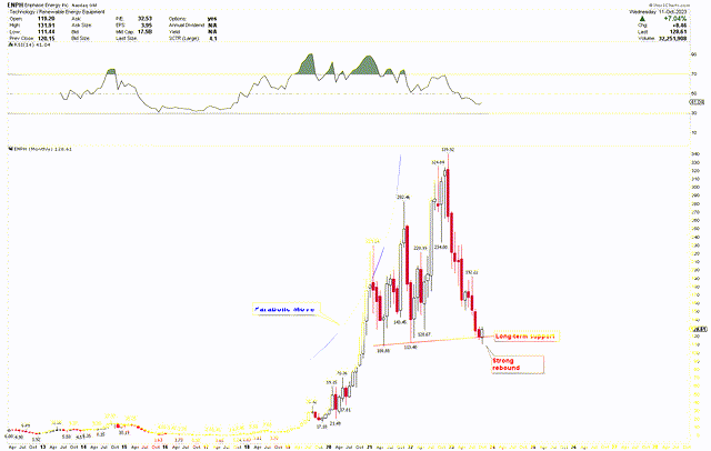 Enphase Monthly Chart