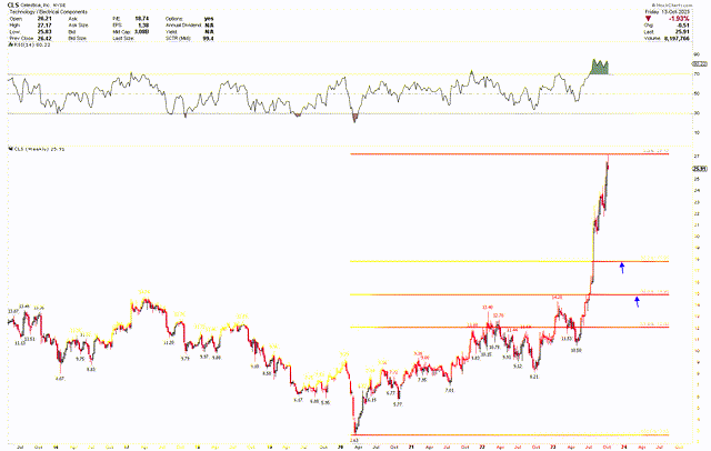 CLS Weekly Chart