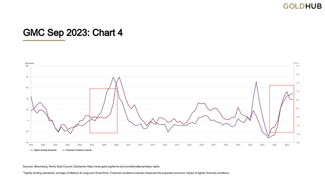 Financial conditions at worrying levels