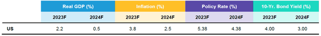 US Forecast