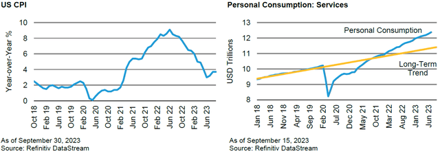 US CPI