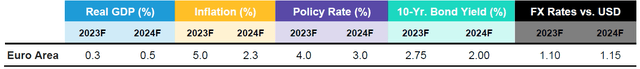 Euro Area Forecast