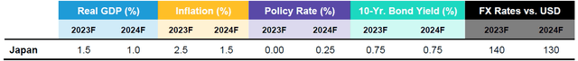 Japan Forecast