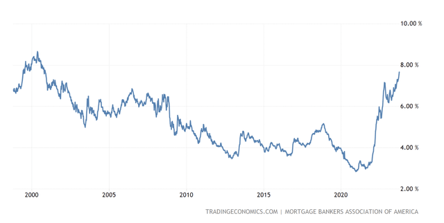 United States MBA 30-Yr Mortgage Rate