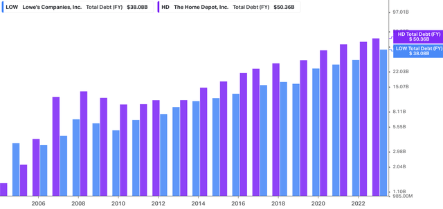 LOW .vs. HD Total Debt