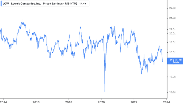 LOW P/E History