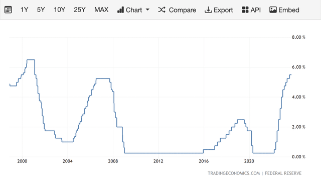 US Fed Funds Rate