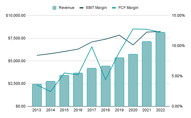 Revenue and Margins