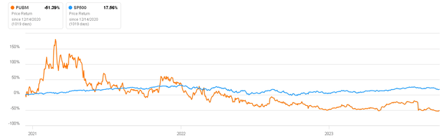 Price Return vs S&P500