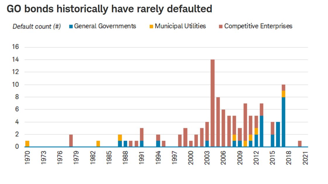 GO bonds have historically suffered less defaults