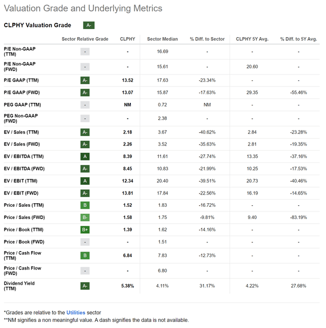 CLP valuations