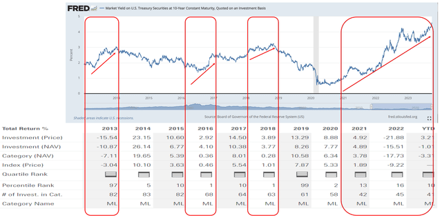 MMD has struggled in rising interest rate environments