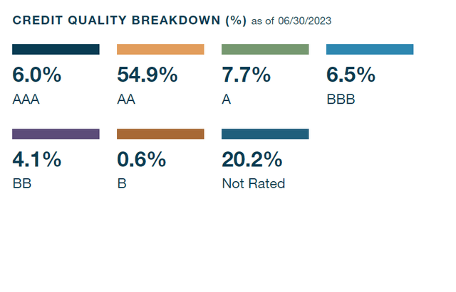 MMD credit quality allocation