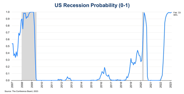 Analysts have been forecasting a recession since the Spring