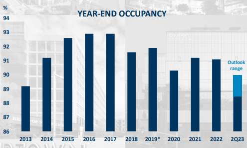 Occupancy