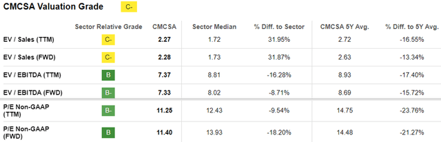 CMCSA Valuations