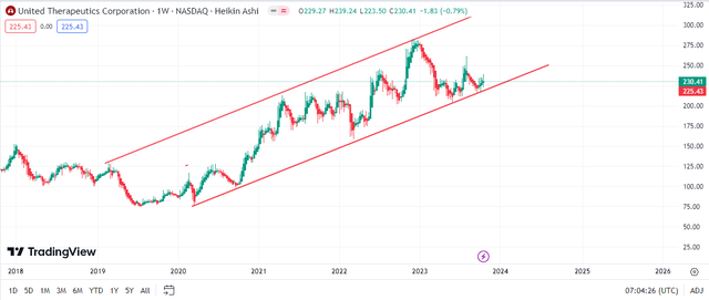 Bullish Trend