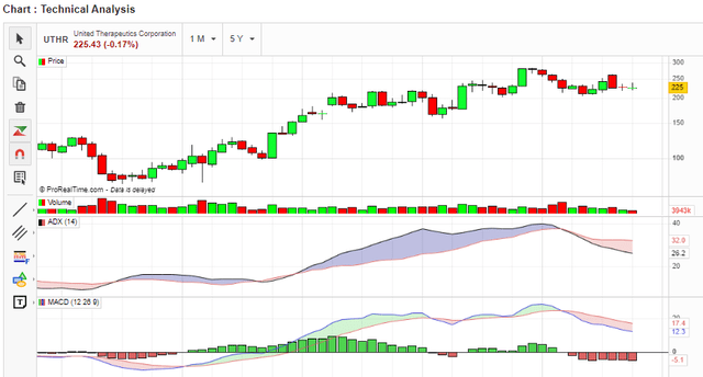 MACD & ADX