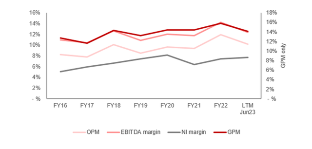 OPM Operating profits