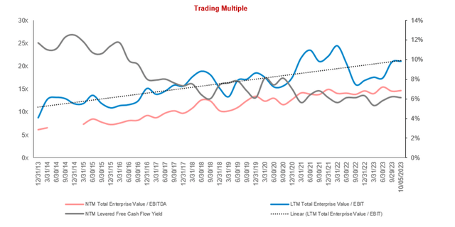 FCF yield margins investment undervalued