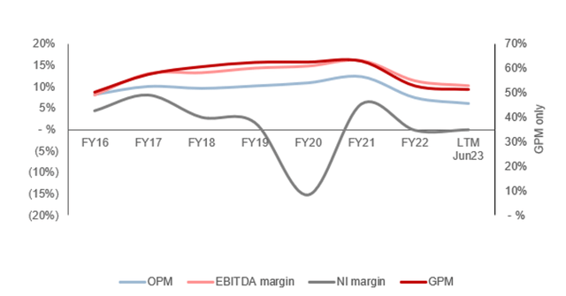 OPM EBITDA