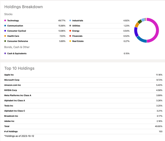 QYLD Holdings