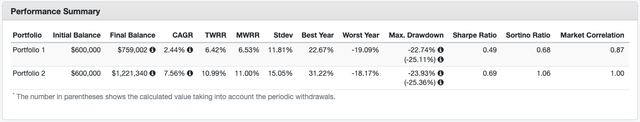 QYLD vs. SPY Performance Summary