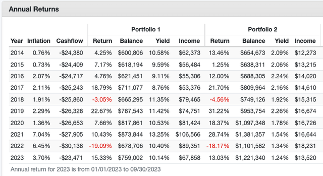 QYLD vs. SPY Annual Returns