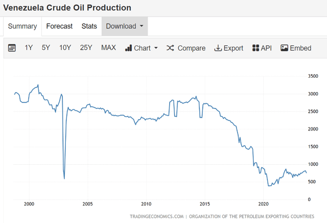 Venezuela crude oil production