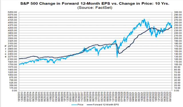 S&P500 EPS and price