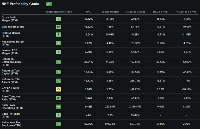 Seeking Alpha | NKE | Profitability