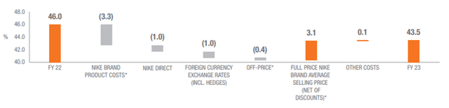 Nike Gross Margin Fy23