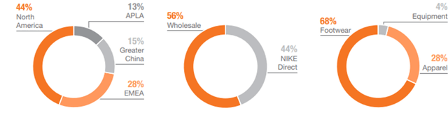 Nike FY23 Geographic Spread of Revenues