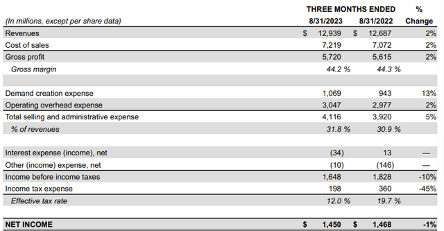 Nike FY24 Q1 Results