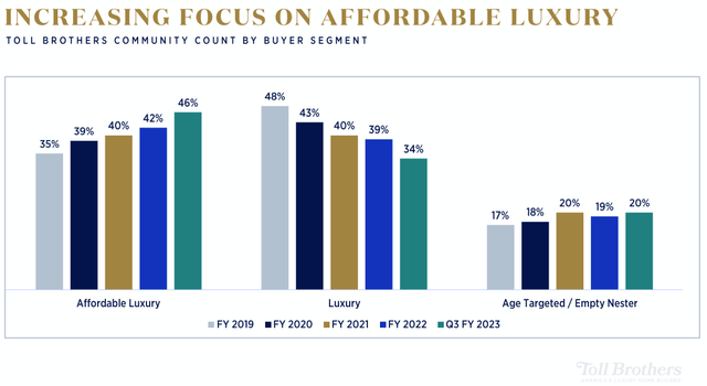 Toll Brothers: Increasing Focus on Affordable Luxury