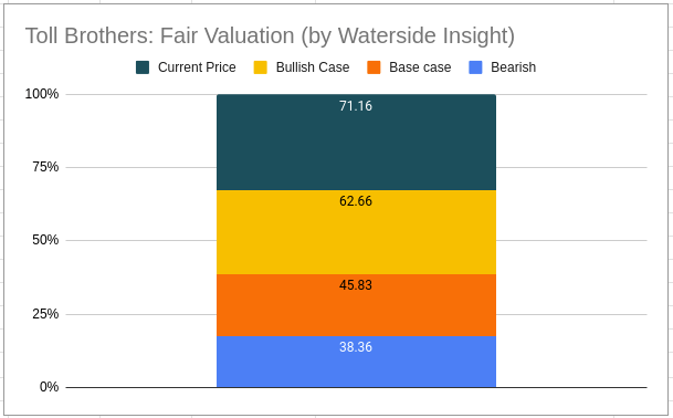 Toll Brothers: Fair Valuation