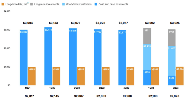 Roblox: Cash and Cash Equivalent, Investments