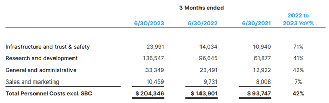 Roblox: Personnel Costs excl. SBC